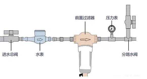 受大家喜歡的前置過濾器品牌有哪些