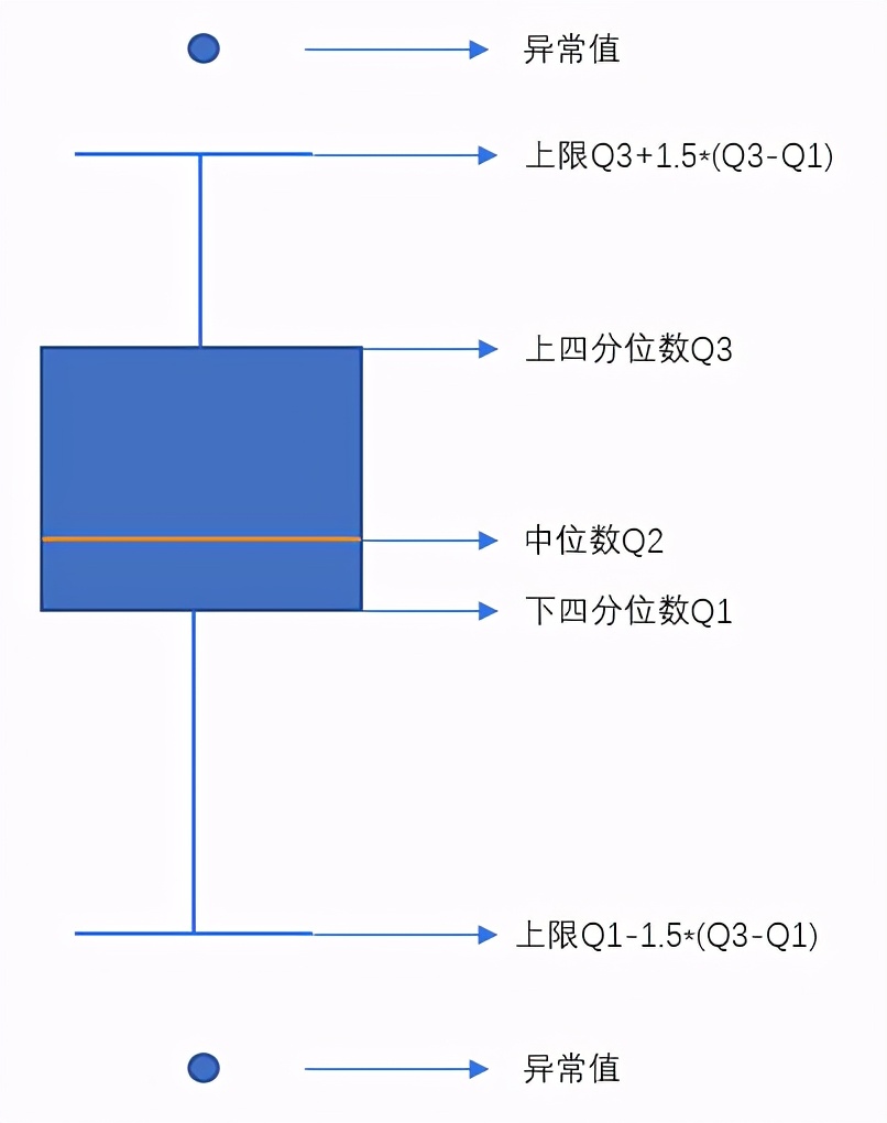 箱線圖怎么畫