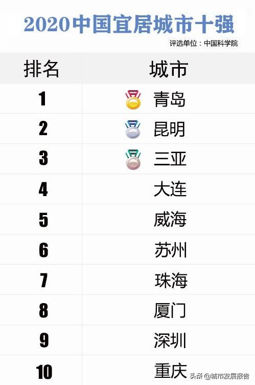 青島和濟南哪個發展前景好？