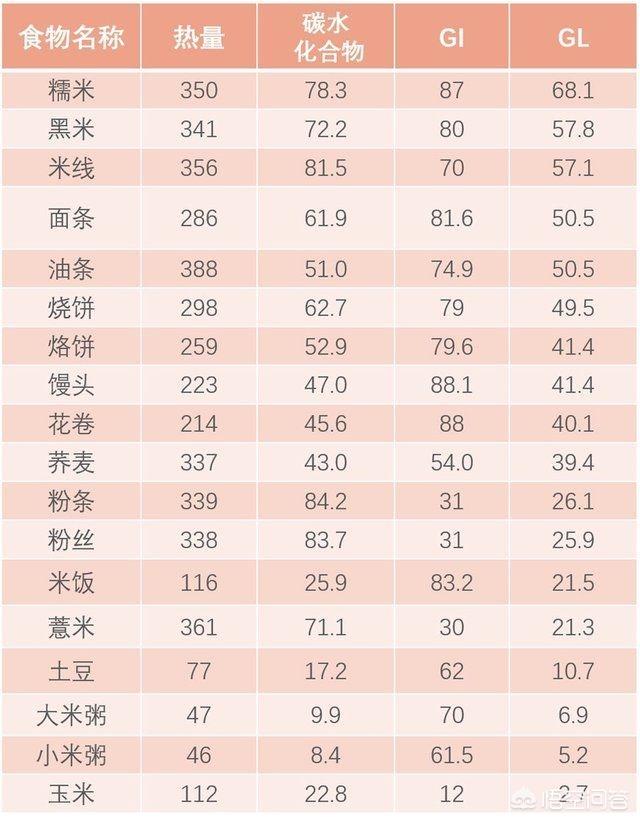 熱量最低的主食排行