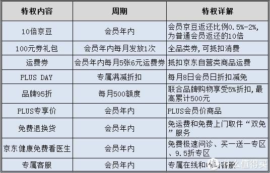 京東會員plus劃算嗎？