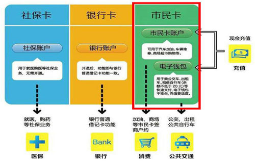 市民卡和社保卡的區別