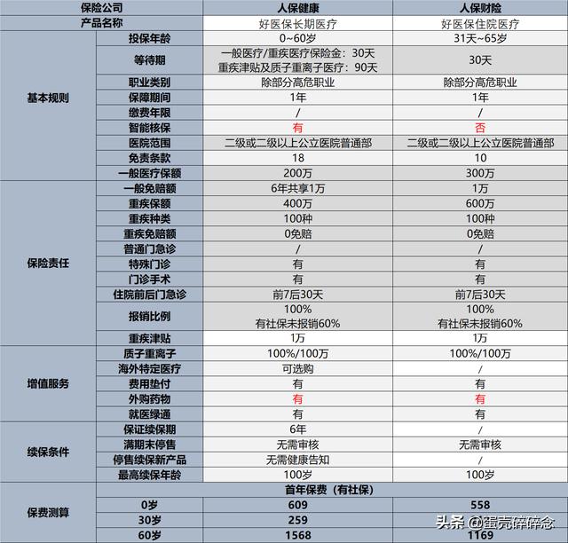 好醫(yī)保長期醫(yī)療靠譜嗎