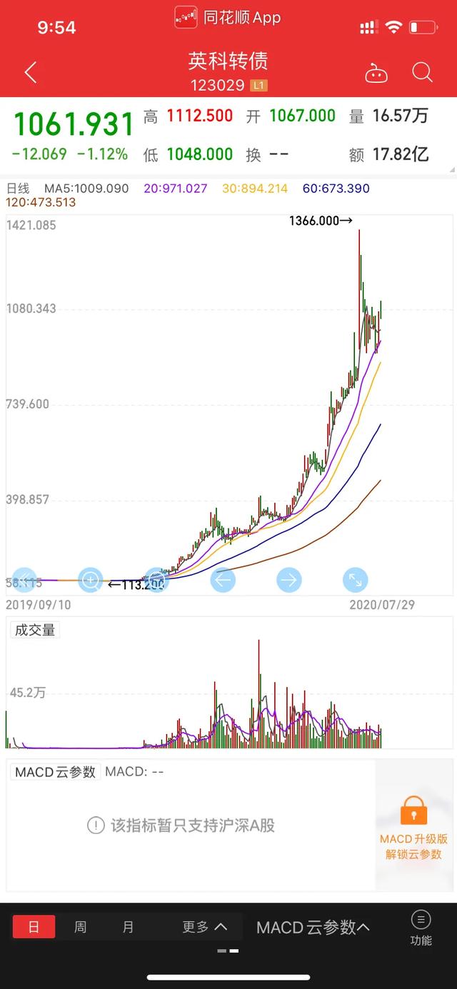 可轉(zhuǎn)債中簽后怎么賣出