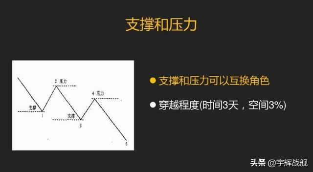 壓力位和支撐位怎么看出來的