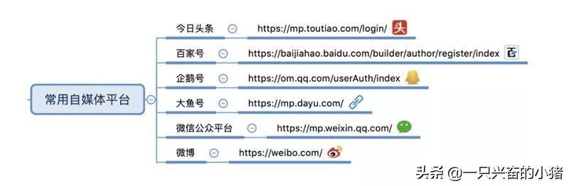 引流平臺有哪些？