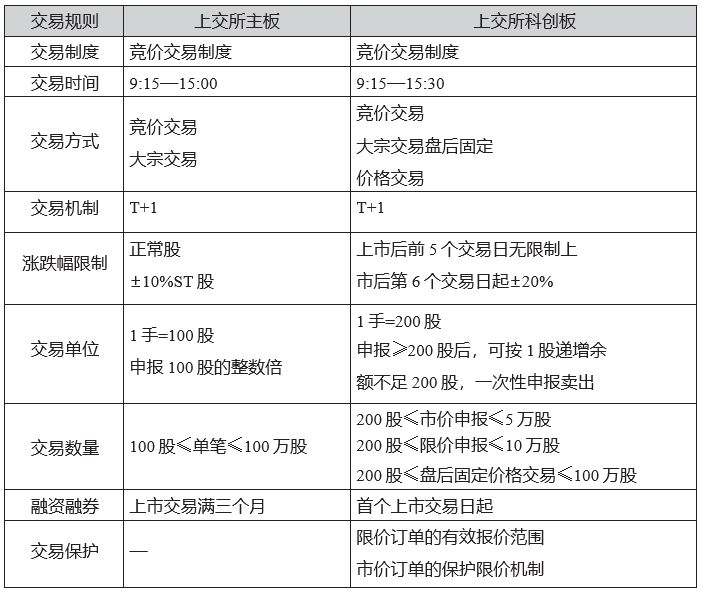 科創板股票交易規則