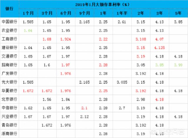 銀行大額存單靠譜嗎