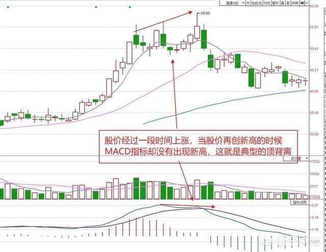 底背離和頂背離圖解