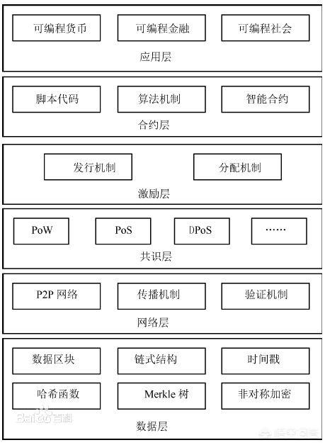 區塊鏈到底是啥