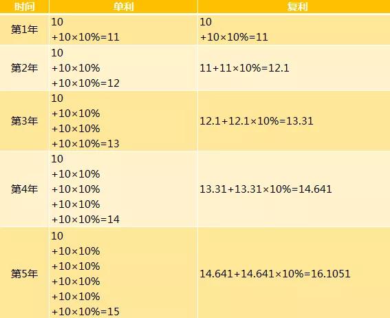 單利和復(fù)利的區(qū)別