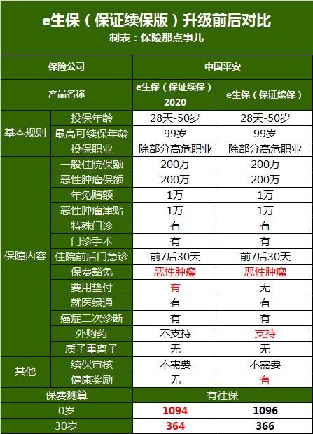 平安e生保怎么樣