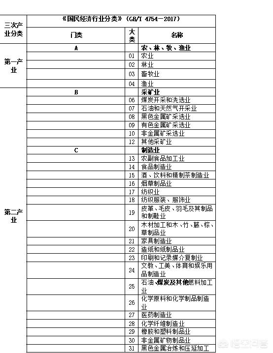 第一第二第三產(chǎn)業(yè)分別是什么