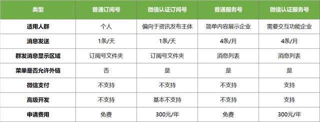 微信公眾號訂閱號和服務號的區別