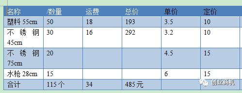 投資小見效快的好項目