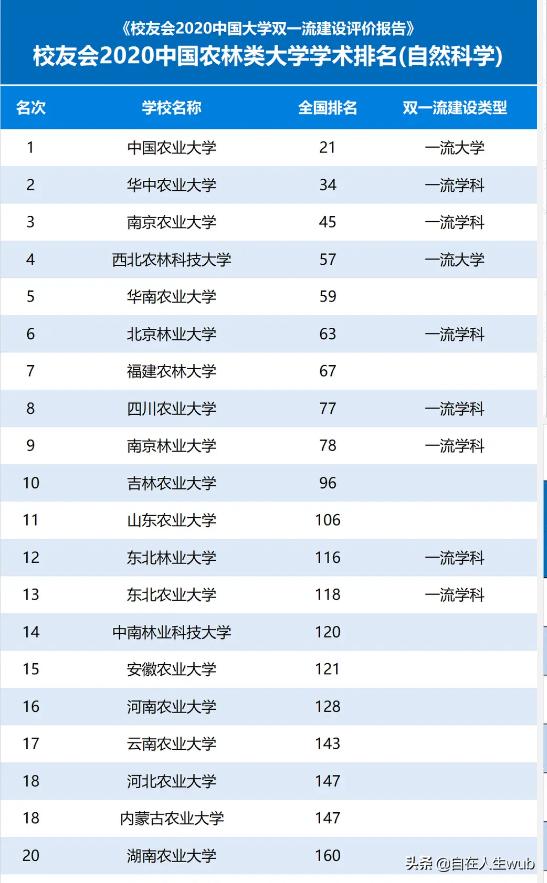 全國農業類大學前20強有哪些
