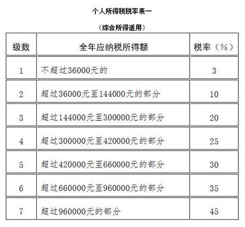 工資稅怎么算