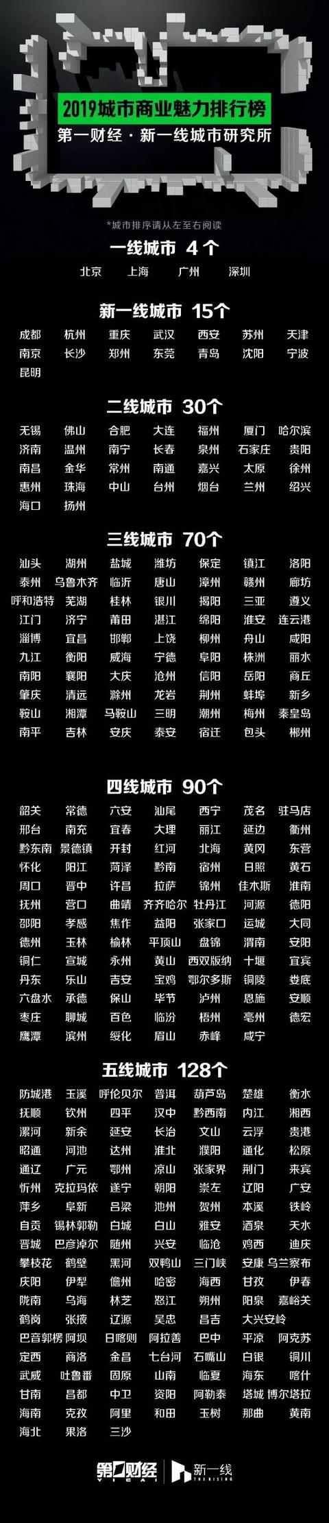 三四線城市有哪些