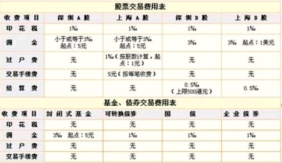100股手續(xù)費(fèi)多少