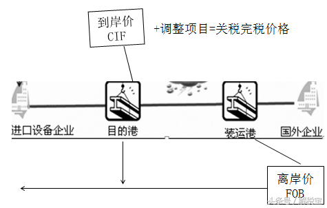 離岸價格與到岸價格的區別