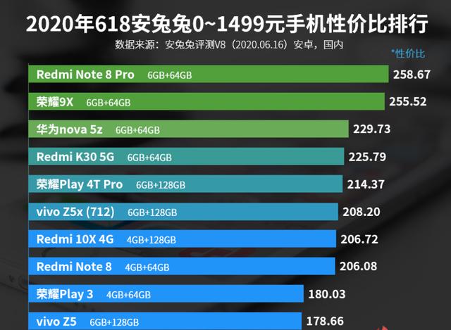 榮耀手機性價比排行