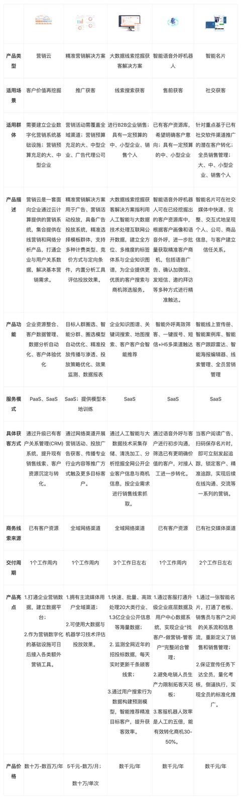 線上營銷方案