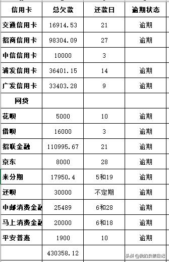 40萬信用卡終于還清了