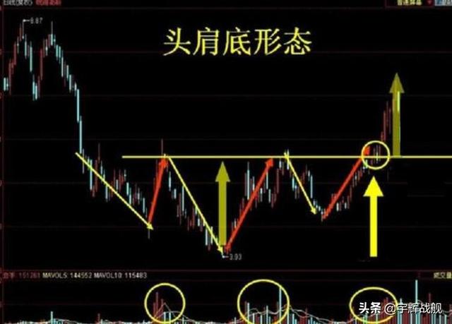 頭肩底k線形態圖解
