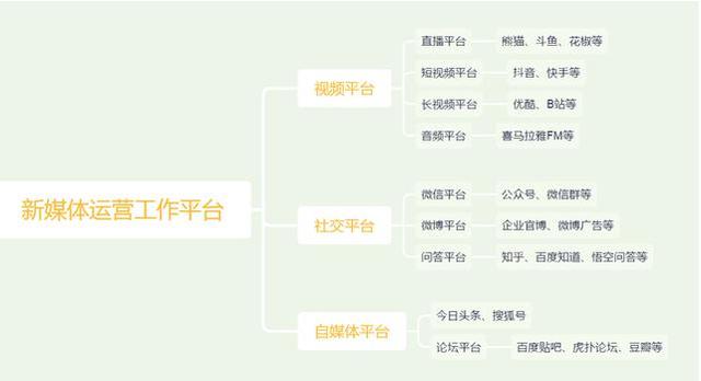 新媒體平臺有哪些