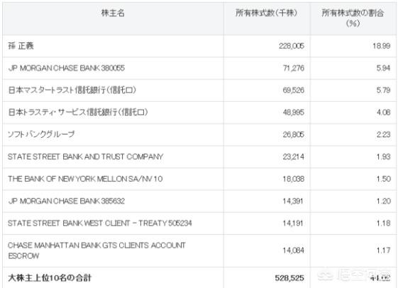 日本軟銀最大股東是誰