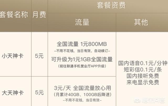 聯通5元保號套餐