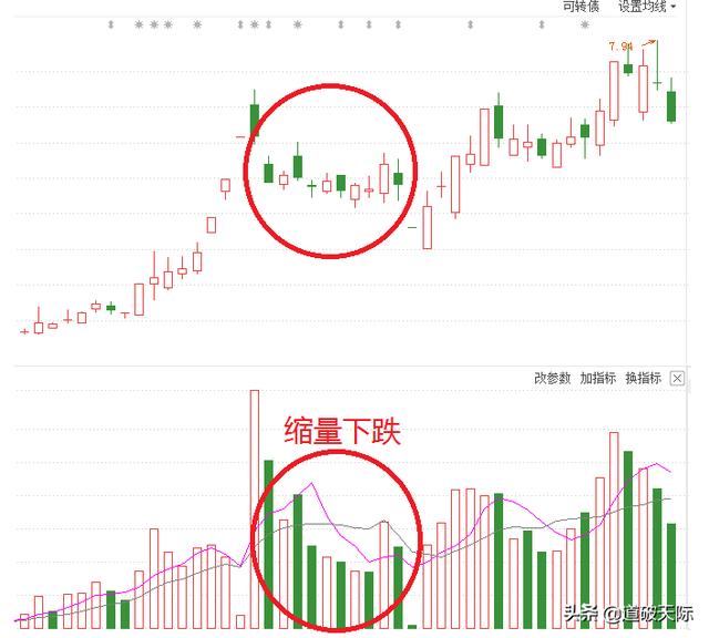 縮量下跌意味著什么