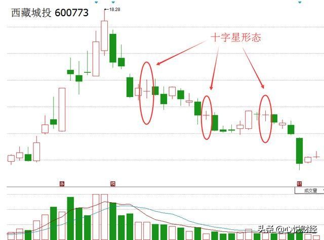 雙十字星洗盤圖解