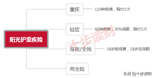 陽光保險重疾險怎樣