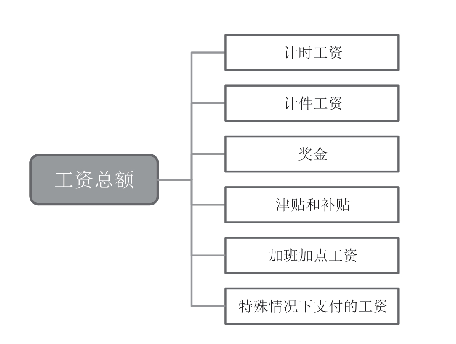 關(guān)于工資總額組成的規(guī)定