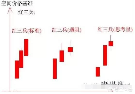 紅三兵k線形態