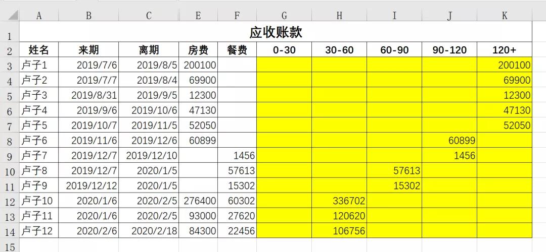 賬齡分析法怎么計(jì)算的？