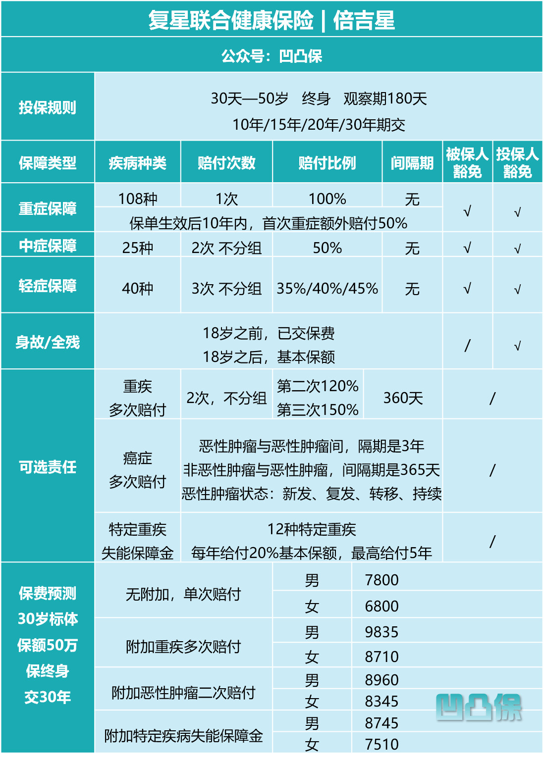 復星聯合保險公司怎么樣？