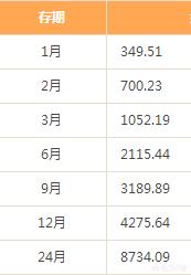 10萬一年死期多少錢？