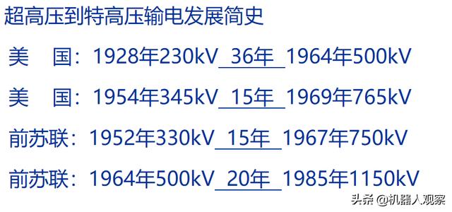 特高壓技術哪個國家厲害