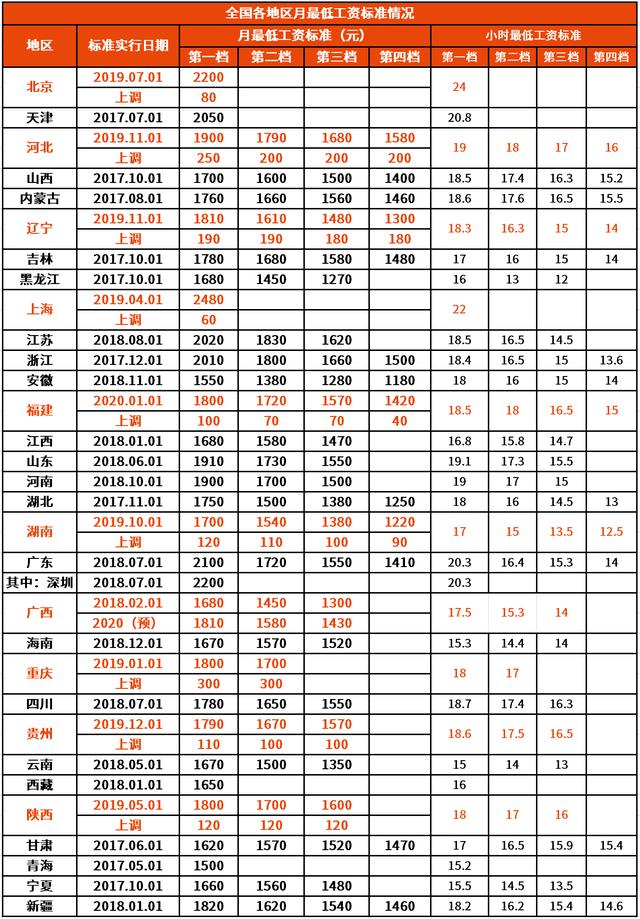 2020全國各地區最低工資標準