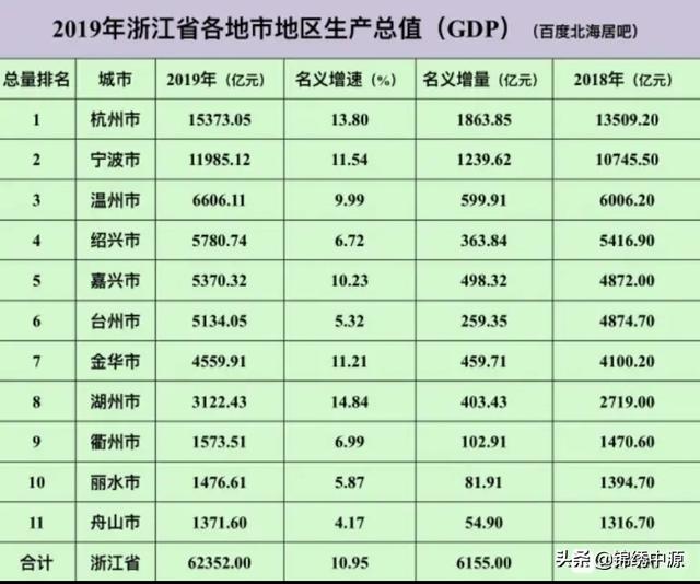 浙江省哪個城市最富裕？