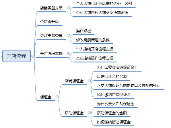 拼多多怎么開店