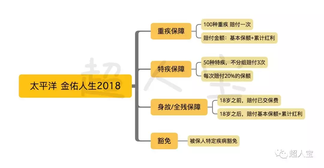金佑人生退保的人多嗎