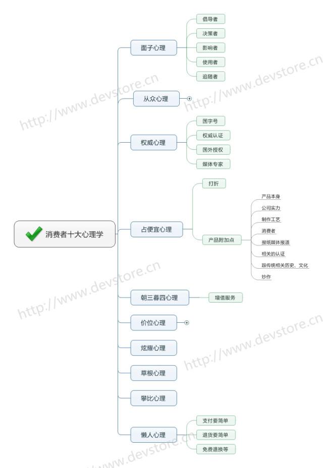 消費(fèi)者心理有哪些？