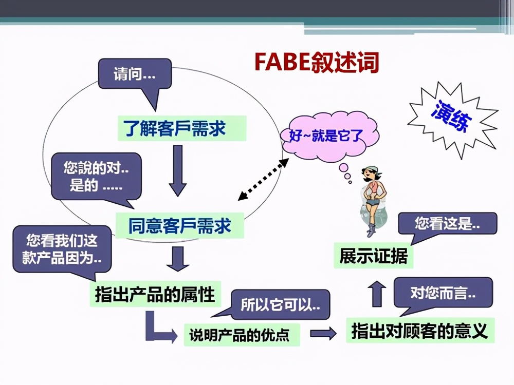fabe銷售法則舉例