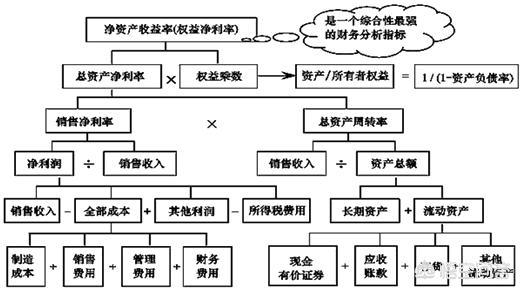 凈資產收益率多少合適