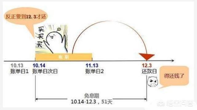 賬單日前還款是大忌