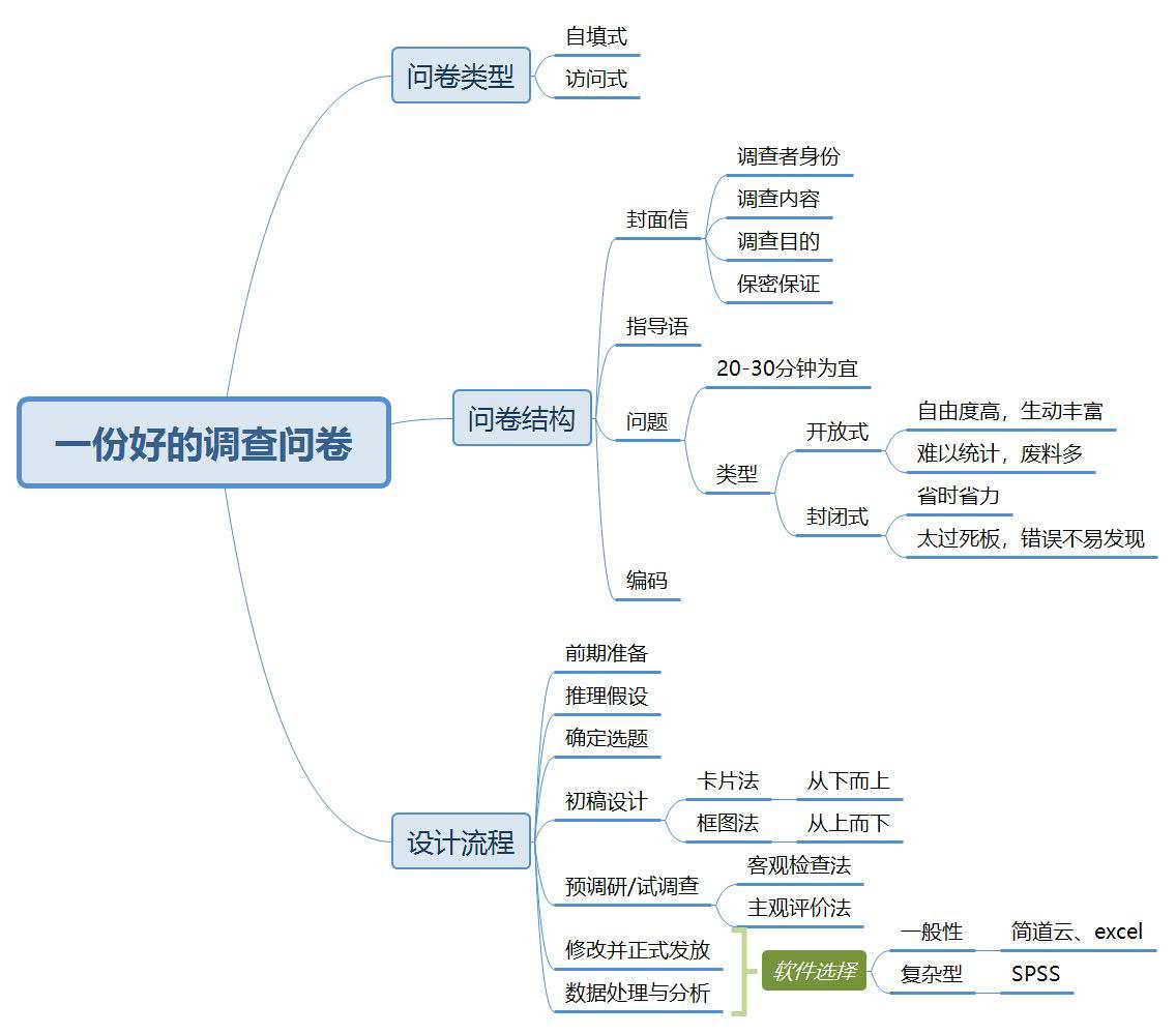 問卷調(diào)查怎么做
