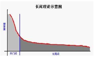 長尾關鍵詞是什么意思